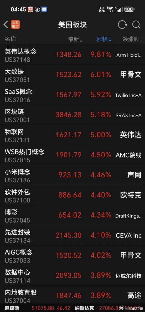 再创新高，Cpo卷土重来，英伟达大涨超6%，存储芯片美光科技大涨6.64%，闪迪