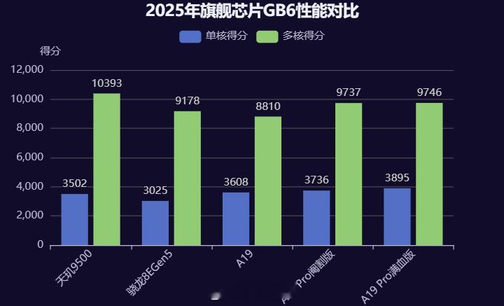 2025下半年各家旗舰芯片初版跑分对比：单核方面还是苹果A19Pro遥遥领先多核