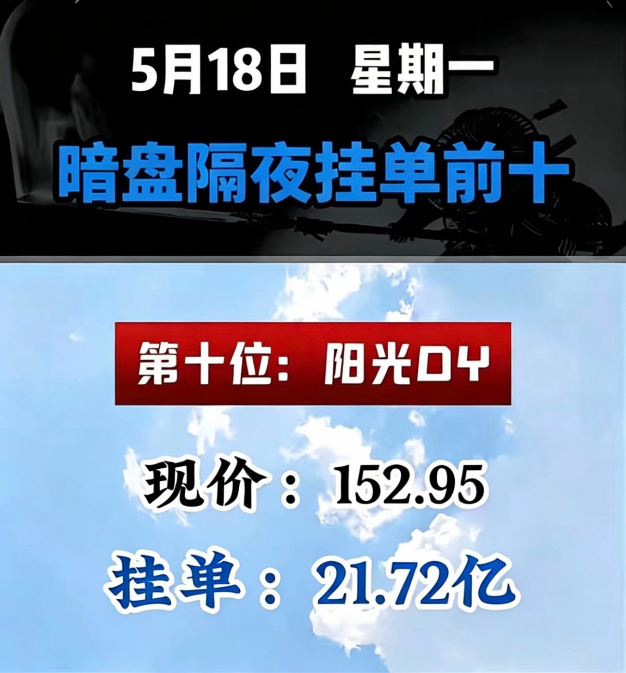 5月18日周一暗盘隔夜挂单排行榜揭晓5月18日，阳光股份现价152.95，暗盘隔