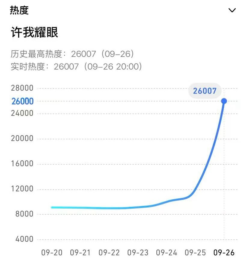 恭喜许我耀眼热度破26000！🔥赵露思牛！！许妍牛！！许我耀眼牛！！可露丽牛！