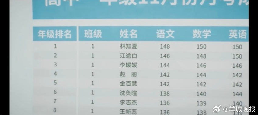 【#天才女友语文成绩148# 】《天才女友》再陷争议，女主语文148分引群嘲。8