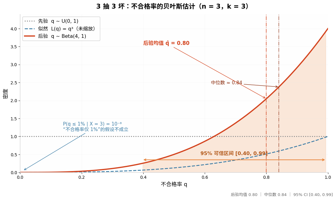 大媒体内部，建议还是招点懂数学的人[允悲]他们都没意识到，搞三测三坏的数学意义 