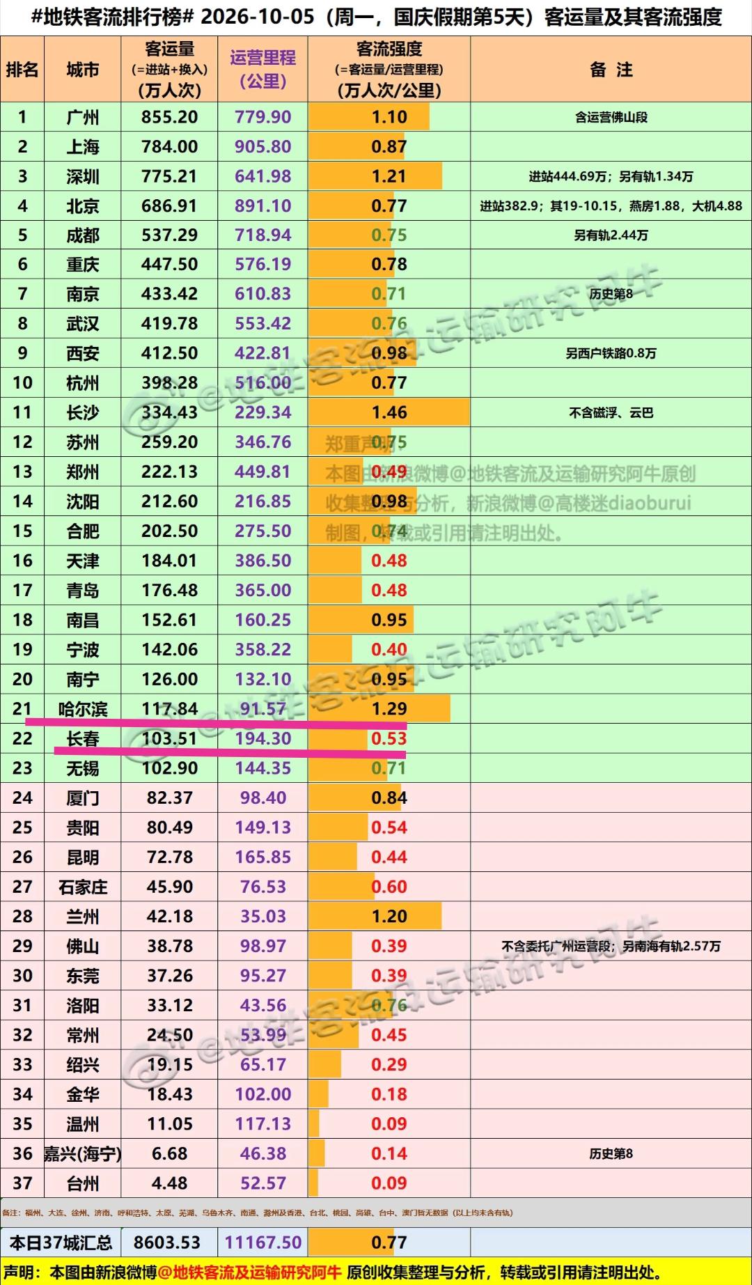 难道到长春游玩的外地游客普遍是开车过去的呢？十一假期我感觉长春与哈尔滨旅游都很火