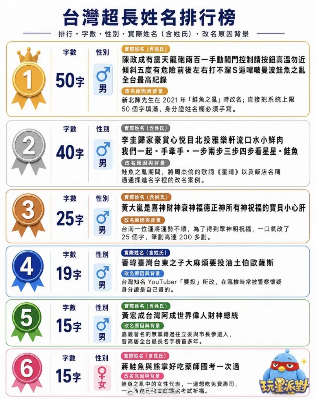 台湾地区的超长姓名排行榜，最长姓名高达50个字。 