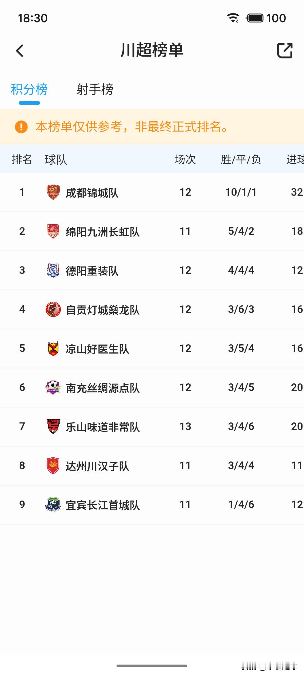 今晚19:35分，川超联赛第十四轮继续进行，也是今晚唯一一场川超联赛！本轮，凉山