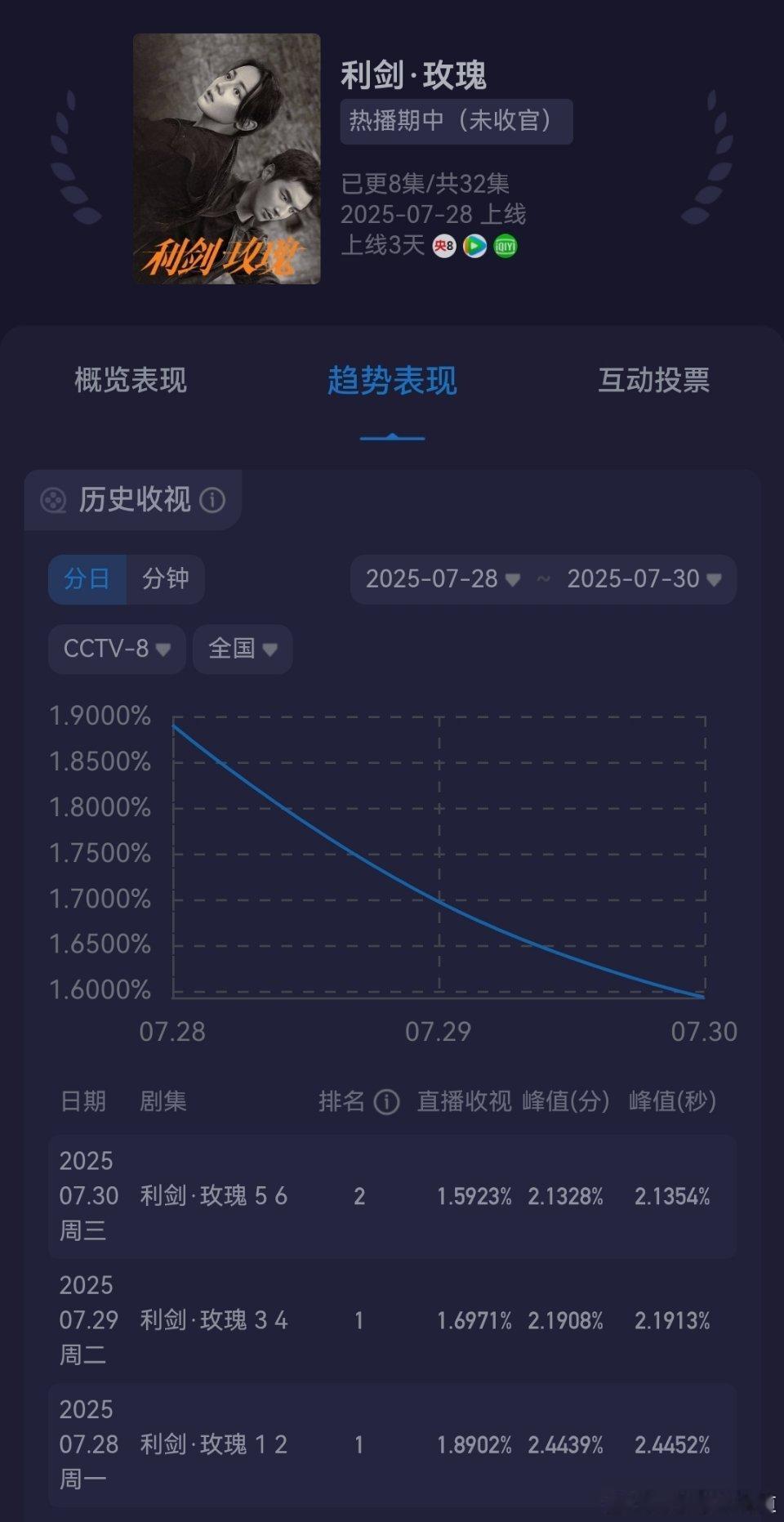 利剑收视率三连降达成 ​​​