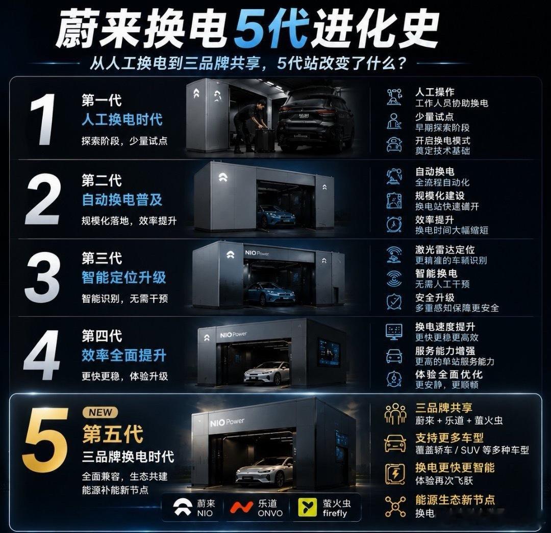 蔚来汽车五代换电进化史！ 