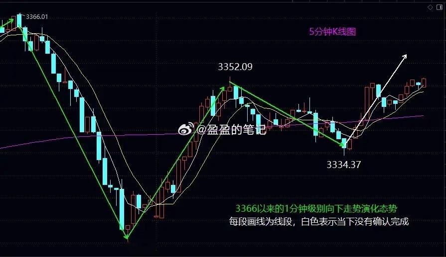 5日均线是明日大盘争夺关键大盘今日开盘后按照预期回踩10日均线获得支撑后开始震荡