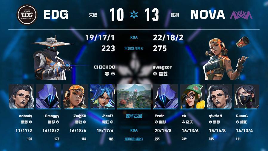 NOVA 13-10击败EDG，锁定2026VCTCN第二赛段季后赛资格。莲华古