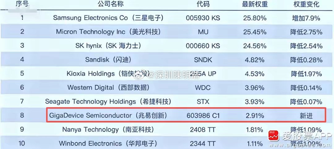 全球最火最火存储ETF纳入兆易创新，成为第8大重仓股，占比2.91%。前四名是三