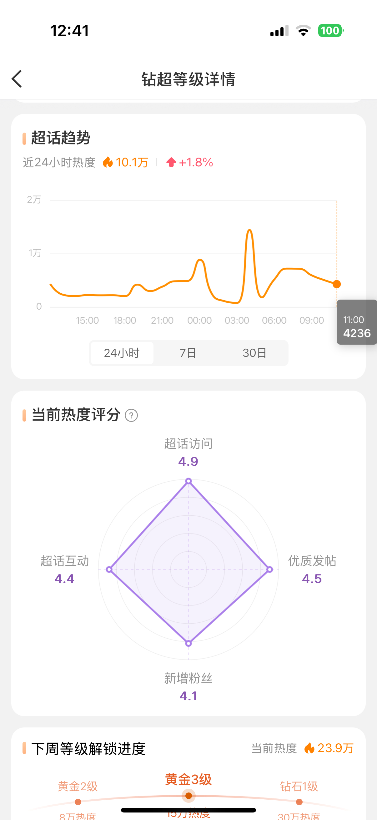 可能是保姆发帖的缘故刚刚那一个小时互动涨了0.1，近期最高4.4，来继续，今天搞