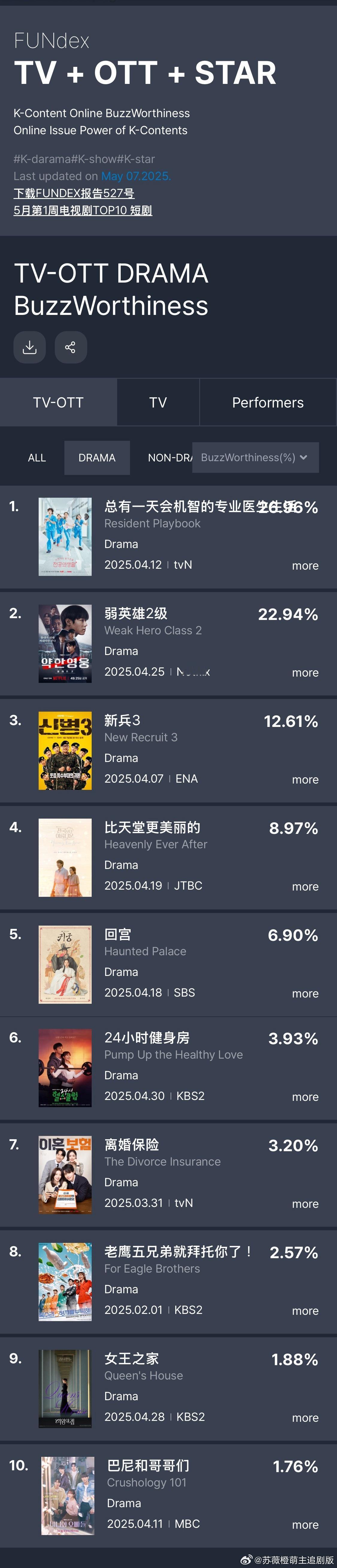 5月第1周Gooddata电视剧话题性～第一位：机智住院医生生活第二位：弱小英雄