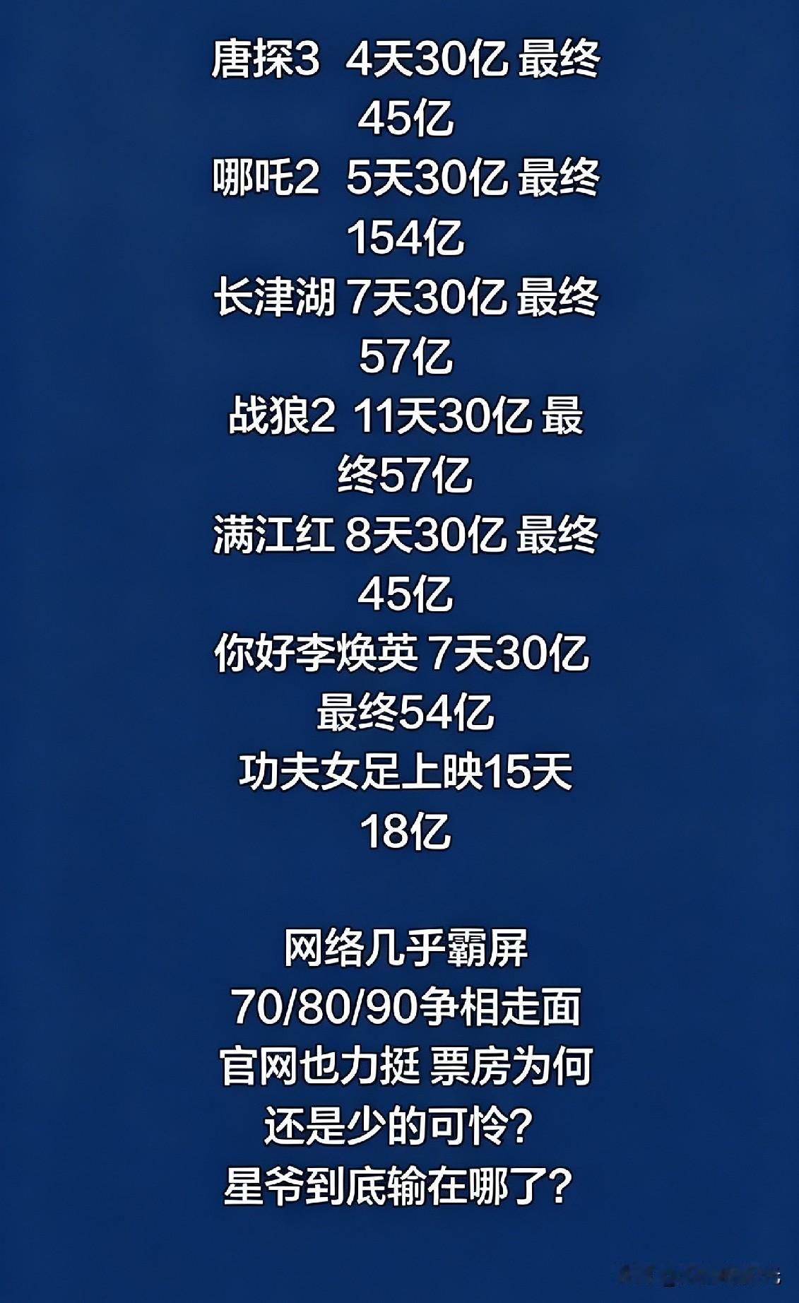 很多人疑惑，自带情怀滤镜的星爷，这次究竟输在了哪里？

单纯依靠情怀早已打动不了