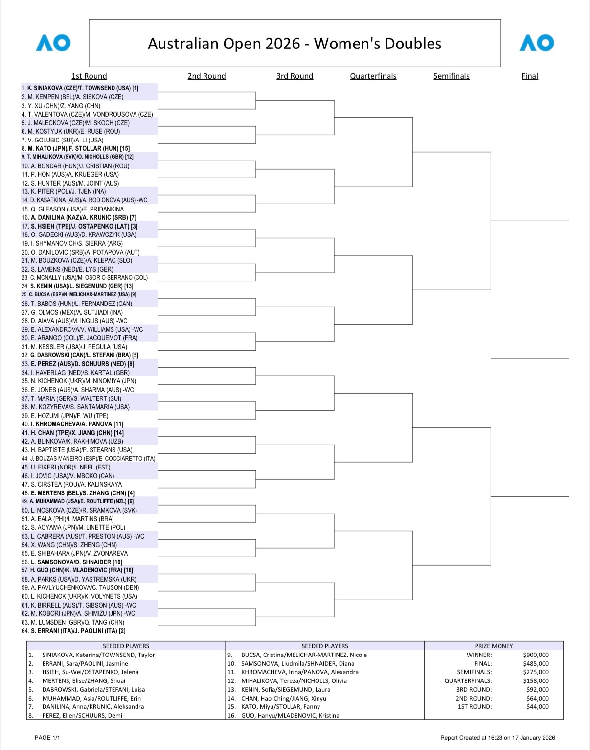 澳网2026女双签表出炉👀西尼亚科娃/汤森德、埃拉尼/鲍里妮作为前二号种子领衔