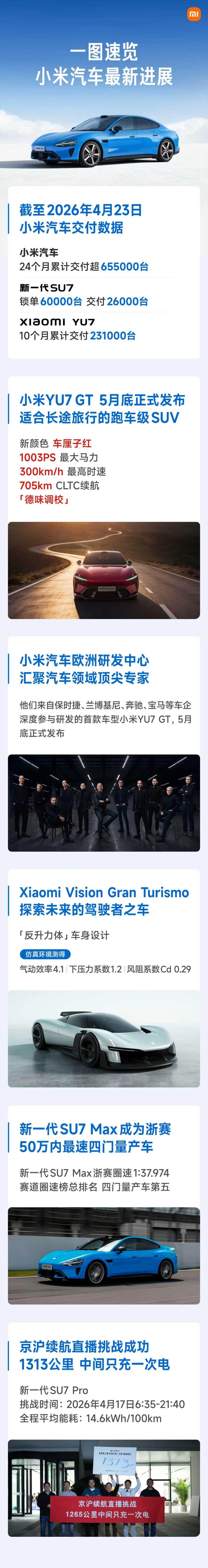 小米汽车最新进展，一图速览。①截至2026年4月23日，最新交付数据；②小米YU