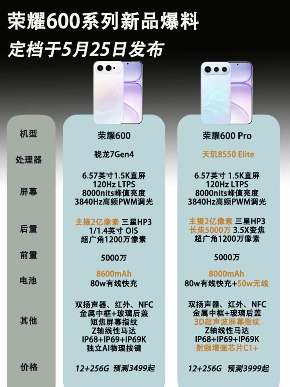 荣耀600系列新品配置爆料。荣耀600系列新品配置爆料，超级版和Pro版齐发，看