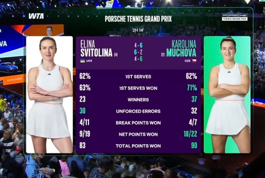 穆霍娃以6-4/2-6/6-4击败斯维托丽娜，晋级斯图加特决赛，这是她本赛季第二