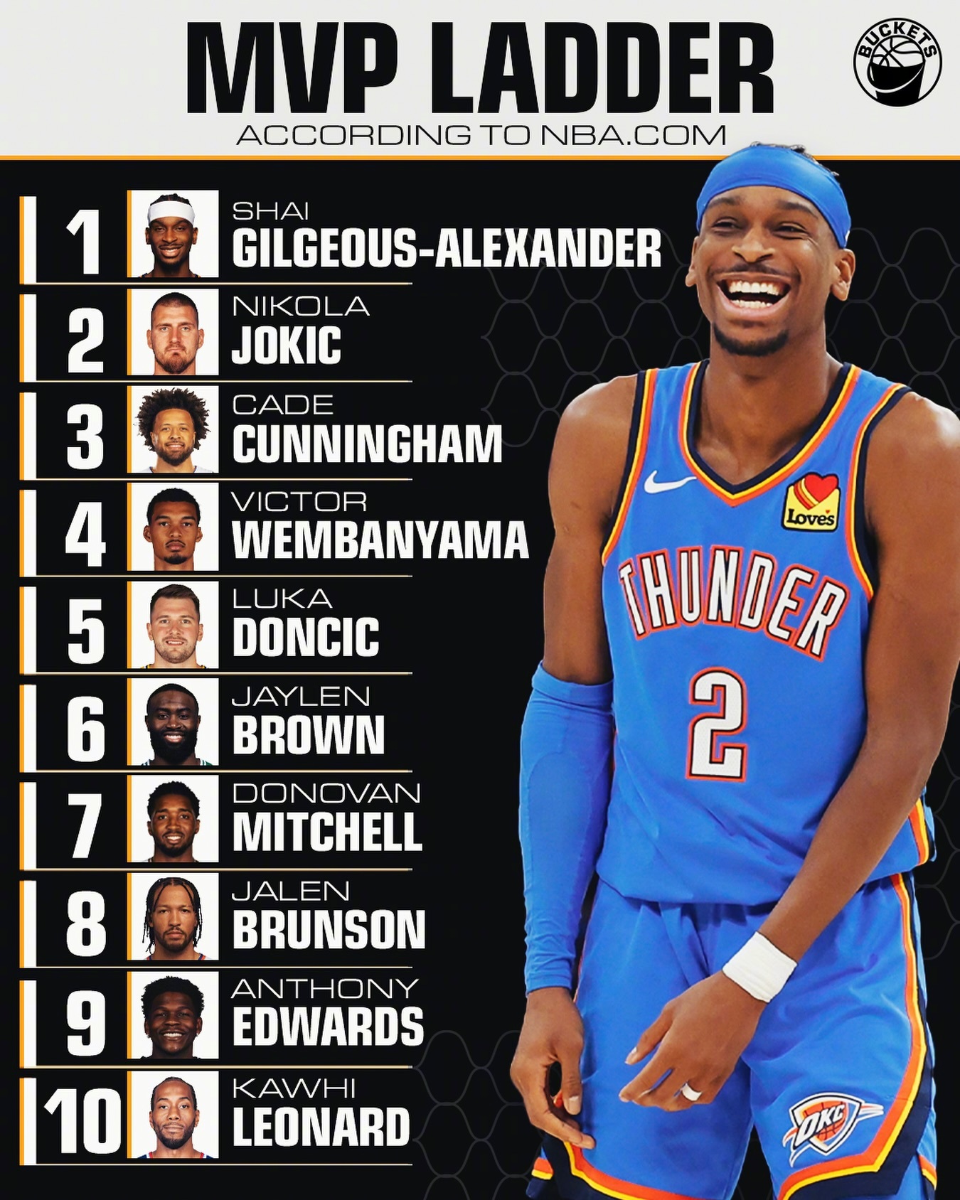 新一期的MVP榜！亚历山大、约基奇、坎宁安、文班亚马、东契奇、杰伦-布朗、米切尔