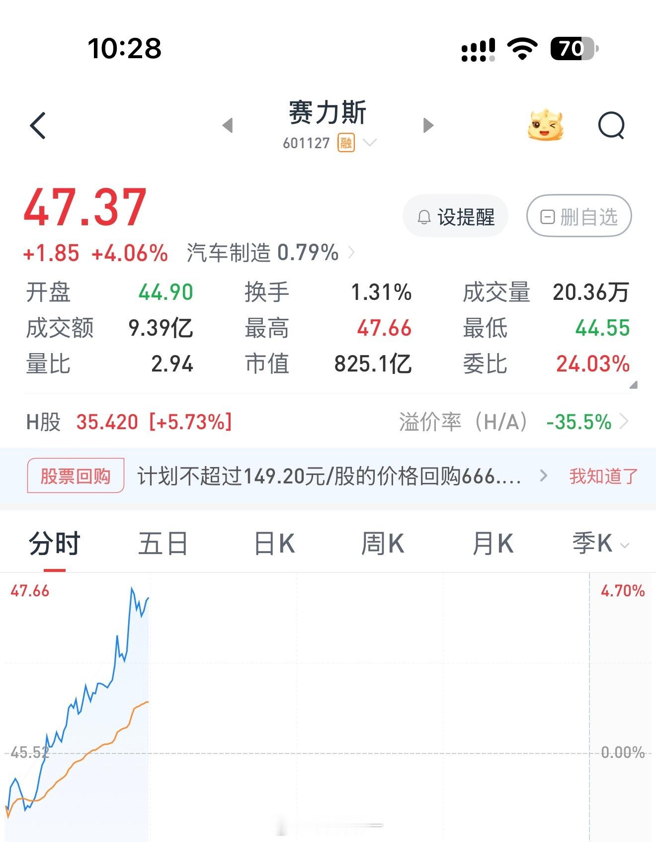 我去，今天赛力斯股价竟然大涨[允悲] ​​​