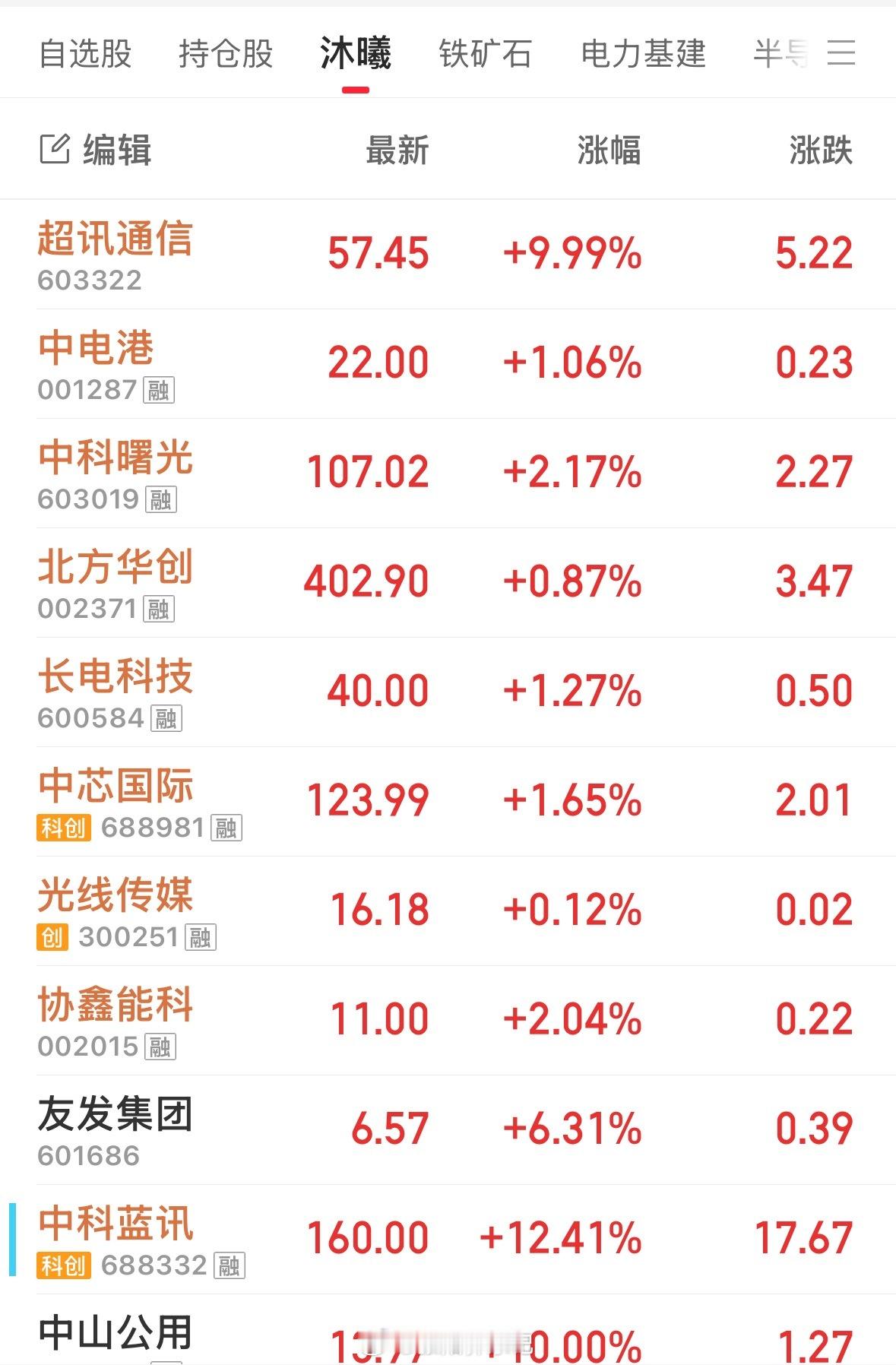 沐曦概念股，全线高开。 ​​​