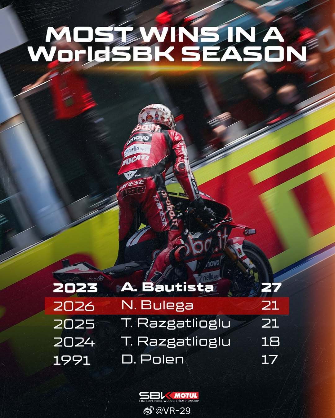Wsbk单赛季冠军排行wsbk