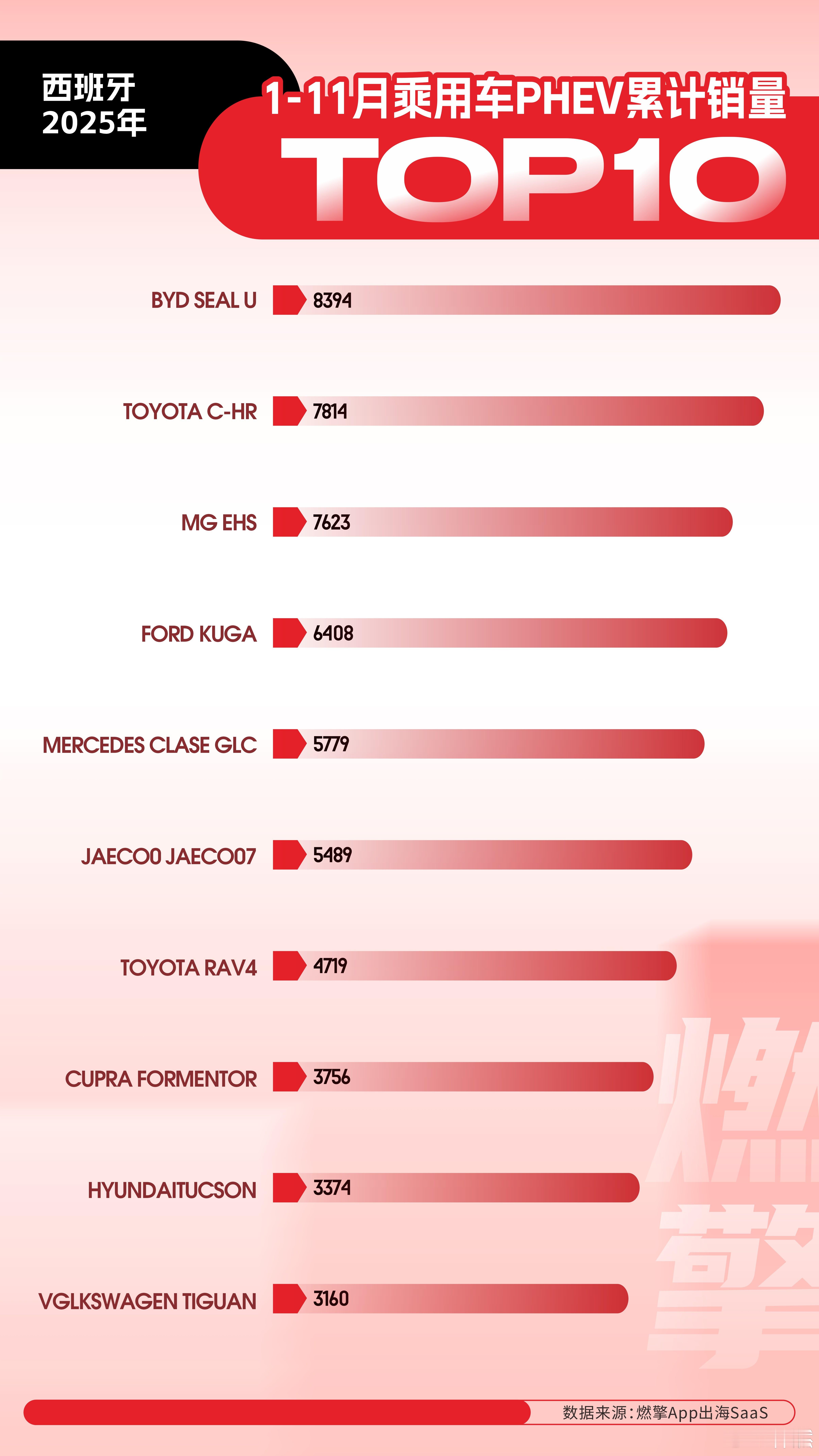 西班牙插混合车型：比亚迪MG联合制霸，丰田压力山大2025年前11个月的销售数据