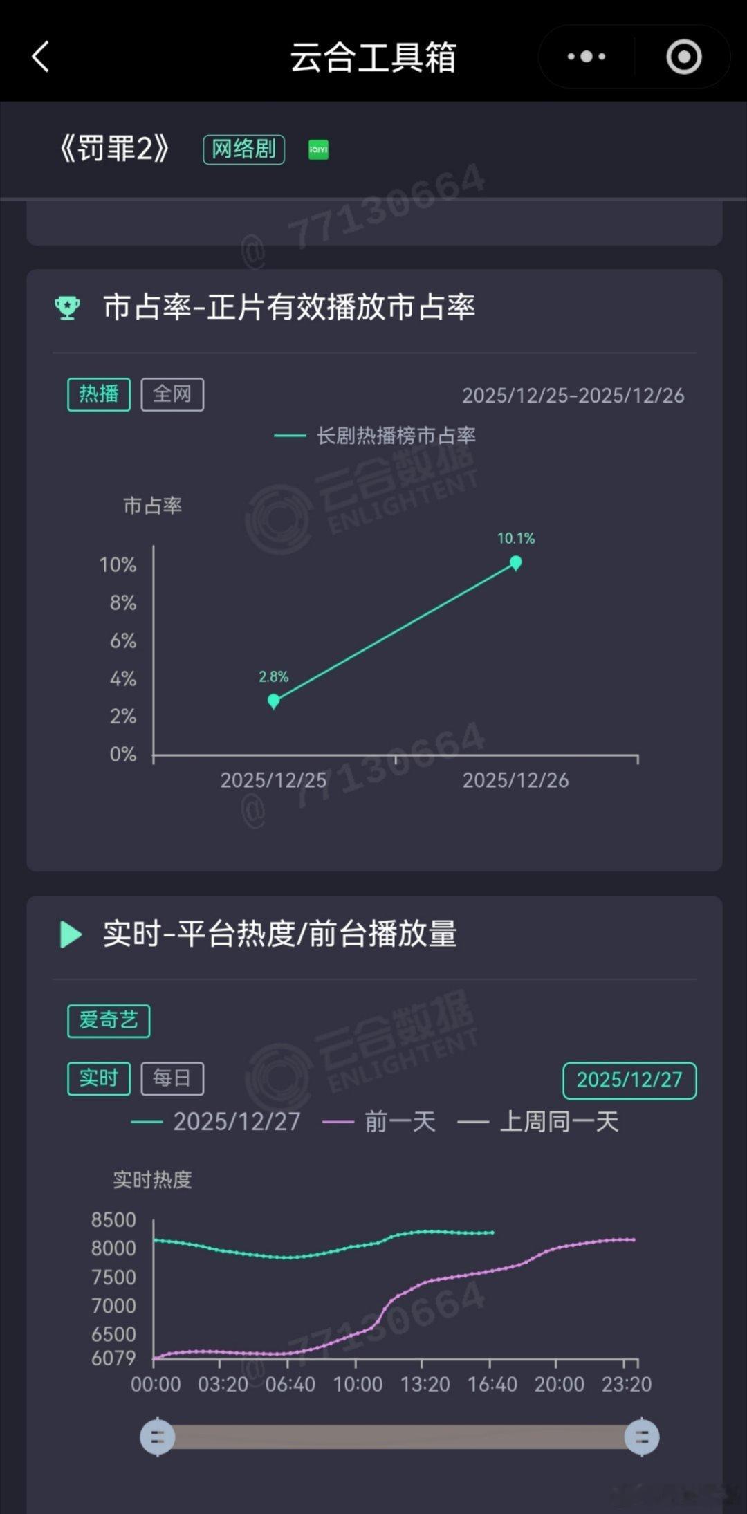 罚罪2黄景瑜罚罪2黄景瑜秦枫 第二天翻3.6倍，黄景瑜的基础操作，还把罚罪1带到