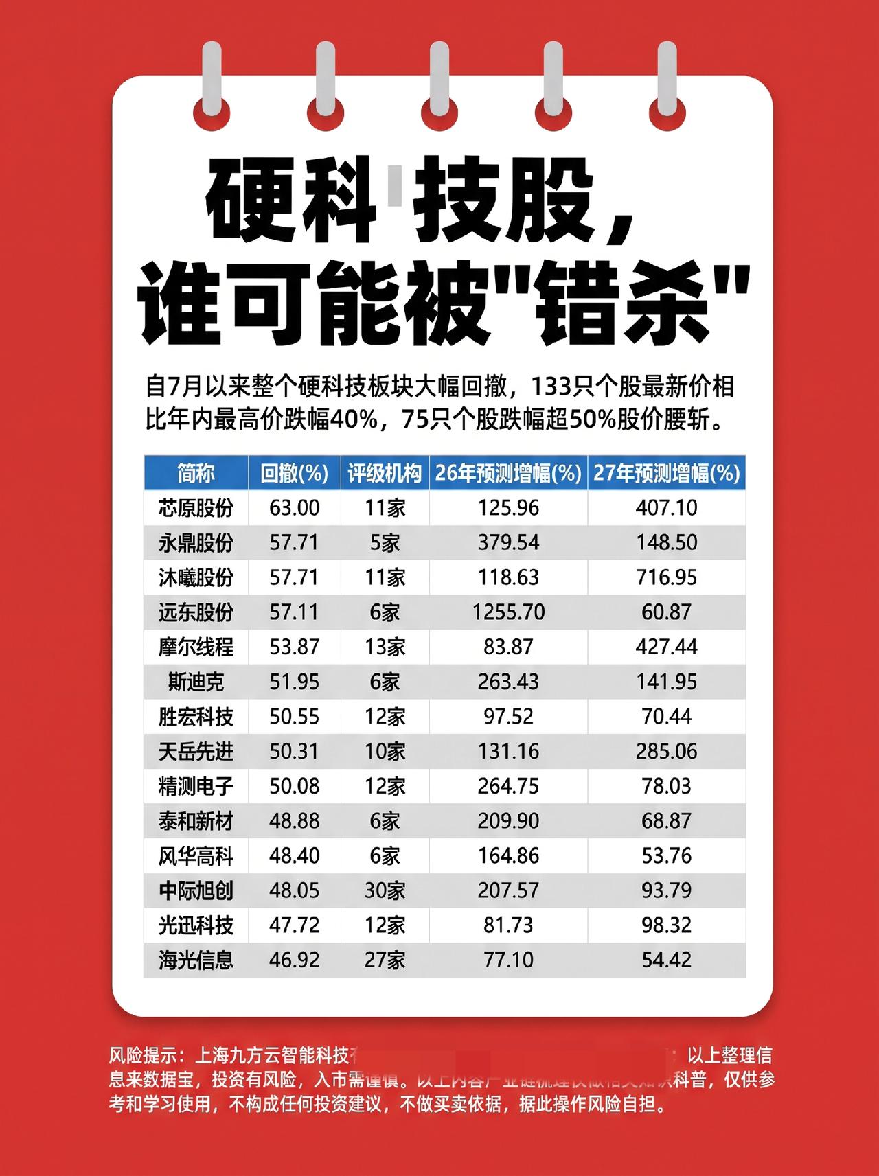 硬科技板块大幅回调，哪些标的是被错杀的？他们还有没有看点？
 
自7月以来硬科技