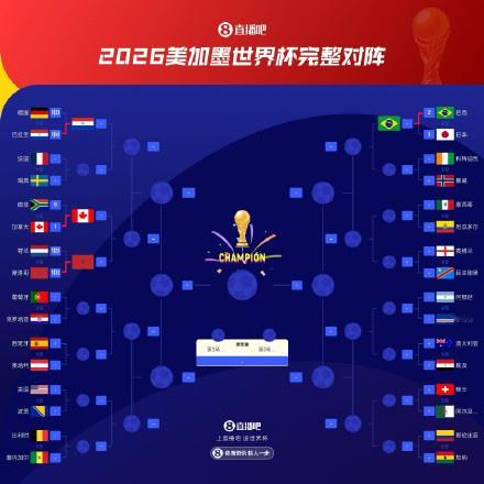 法国世界杯夺冠概率大涨 【同1/4区！德国、荷兰同天出局，法国夺冠概率涨至百分之