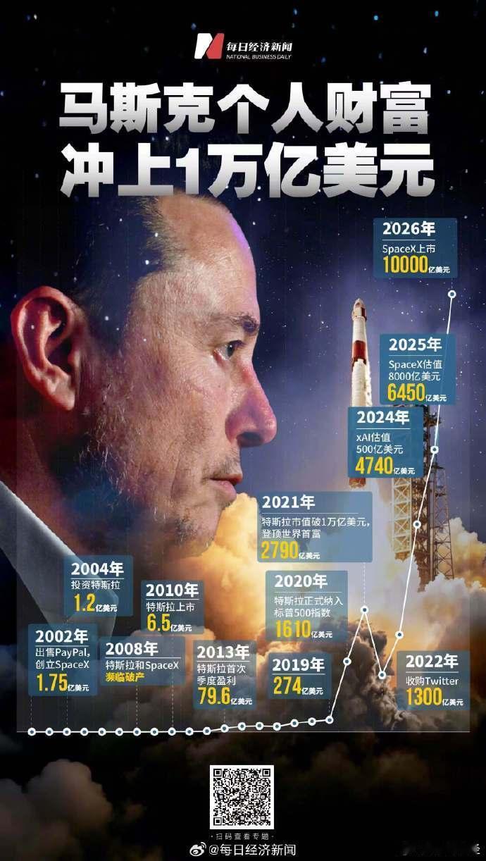 史上最大IPO SpaceX上市大涨马斯克成人类首位超1万亿美元富豪马斯克身家破