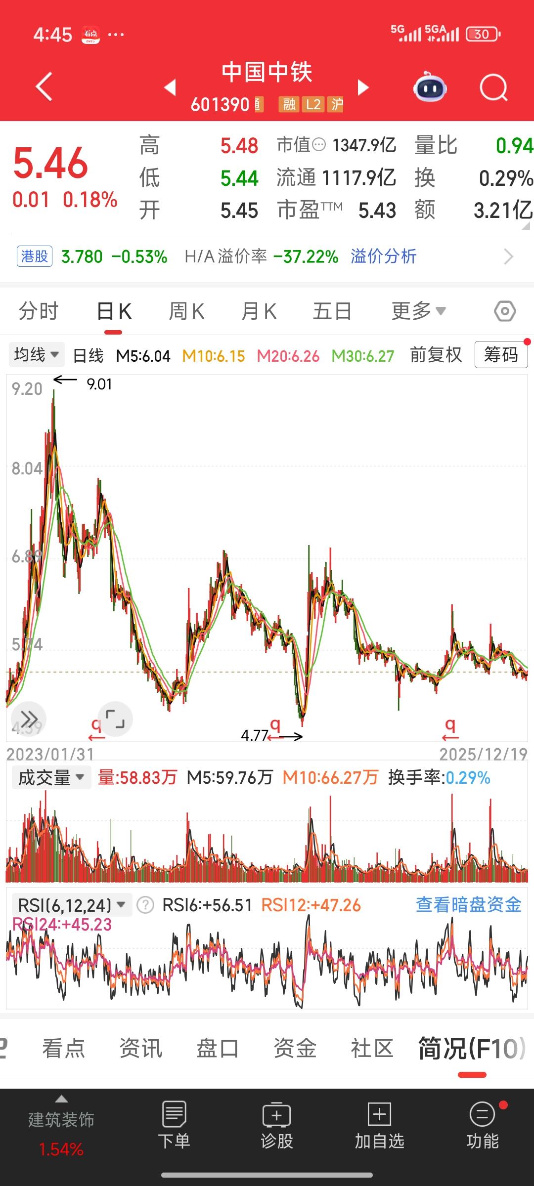 今天看到有股友说，自己持有中国中铁近10年，非但没赚钱，最后还亏损出局。我仔细看