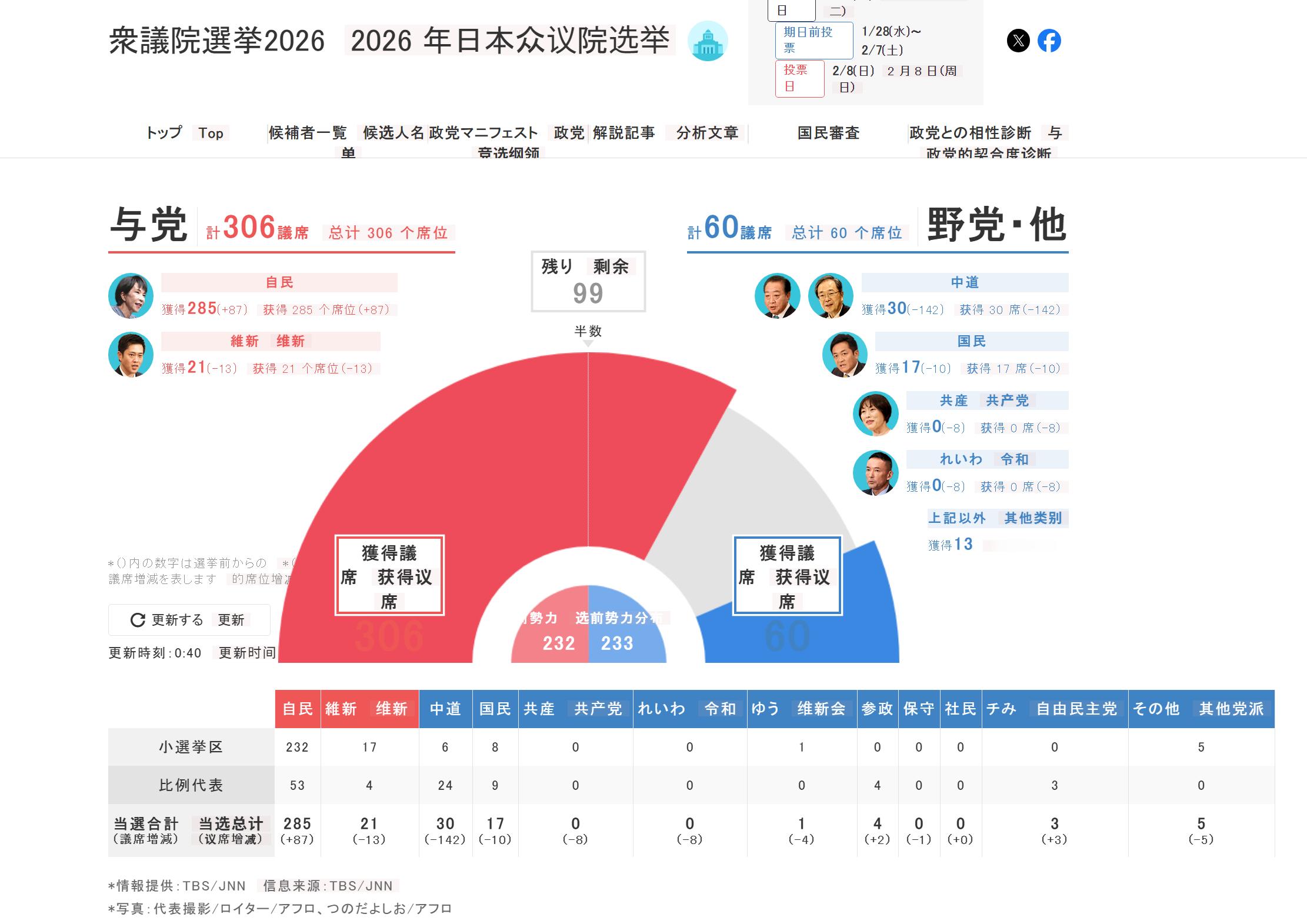 🔻TBS/JNN 的数据显示自民党接近300席（285）了。高市将继续执政日本