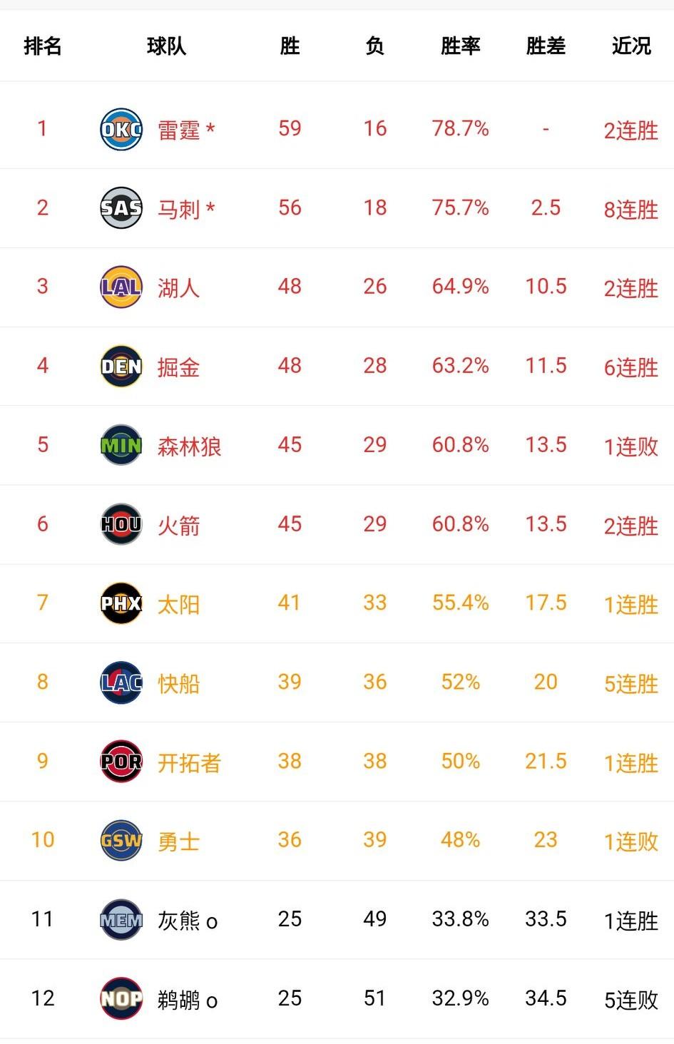 季后赛的对阵悬念即将逐步揭开！NBA常规赛多场焦点战落下帷幕，东西部前十排名稳定