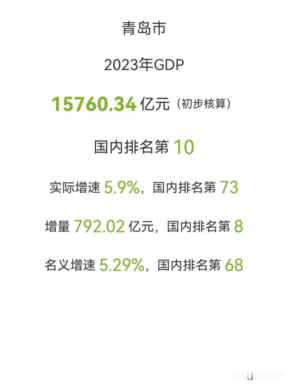 山东三座GDP万亿城市，各自阵营都不同啊
青岛与宁波、天津接近，济南则是合肥、福