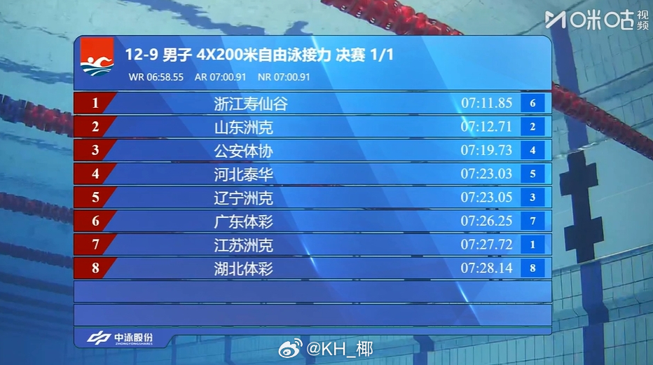 2025年全国游泳锦标赛 男4x200自接决赛浙江 7:11.85山东 7:12
