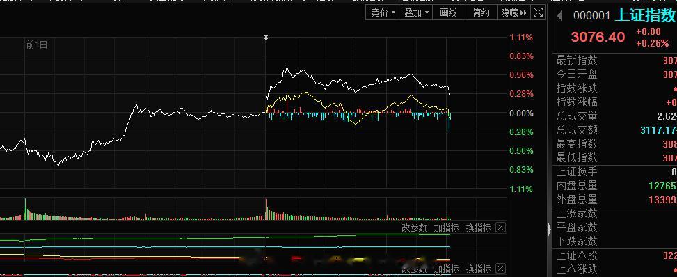 今天就补缺口了吗？也还好吧，补了也好，明天就不用再担心冲高回落了，反正今日的仓位