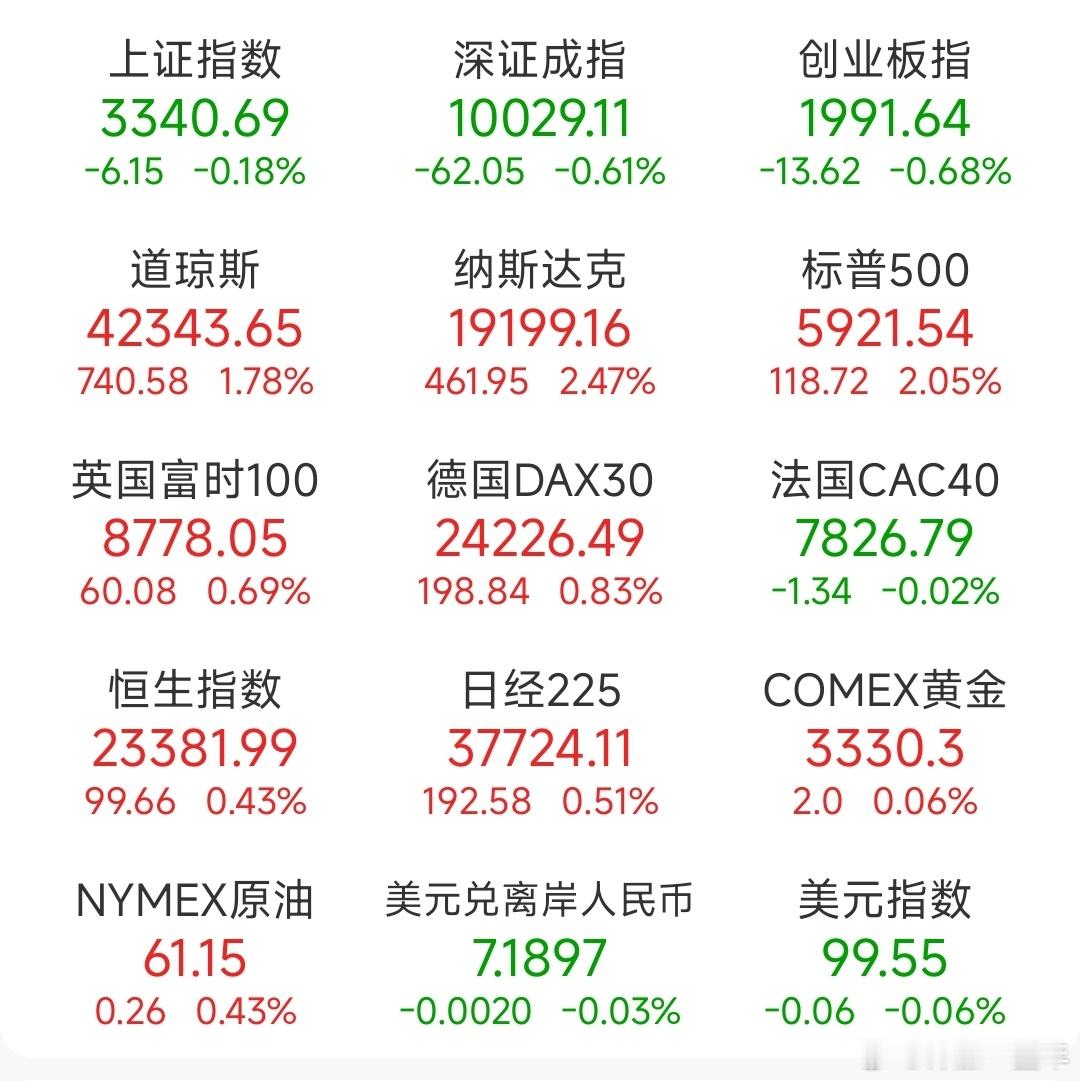 A股 昨日，全球主要市场指数情况 ​​​