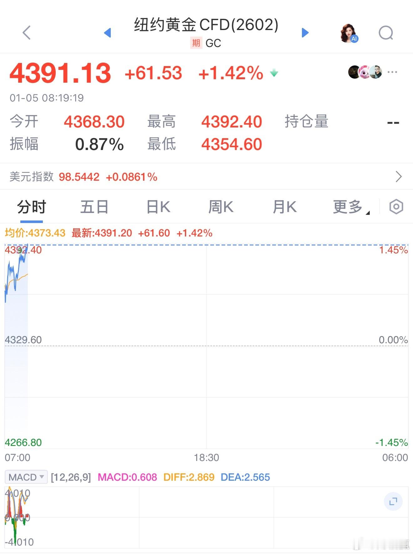 金价 跳涨超1%，受假期国外事件影响，或许短期仍有冲高希望，但仍警惕风险。金价杀