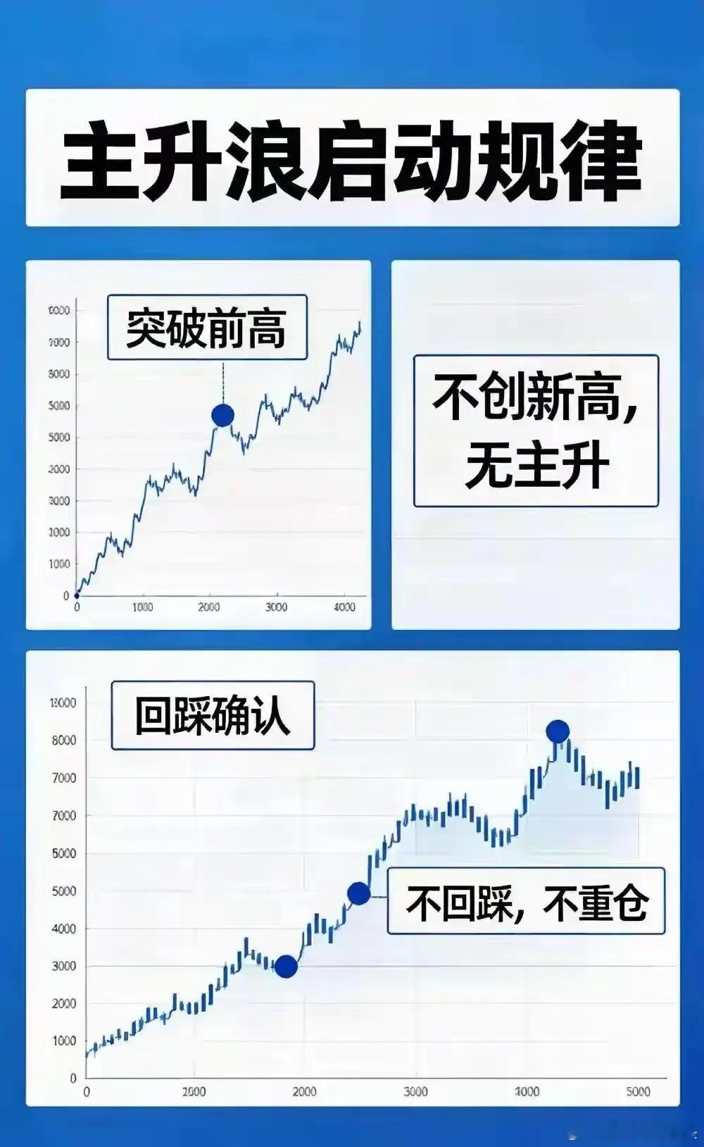 所有主升浪，都始于突破回踩：不创新高，无主升；不回踩，不重仓今天莎哥把主升浪启动
