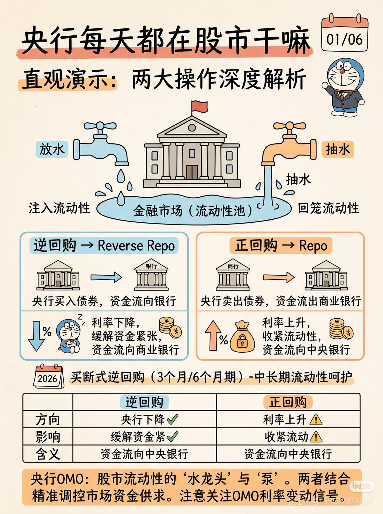 很多人炒股只盯K线，却忽略了决定市场大底大顶的核心——央行货币政策。
巴菲特说：