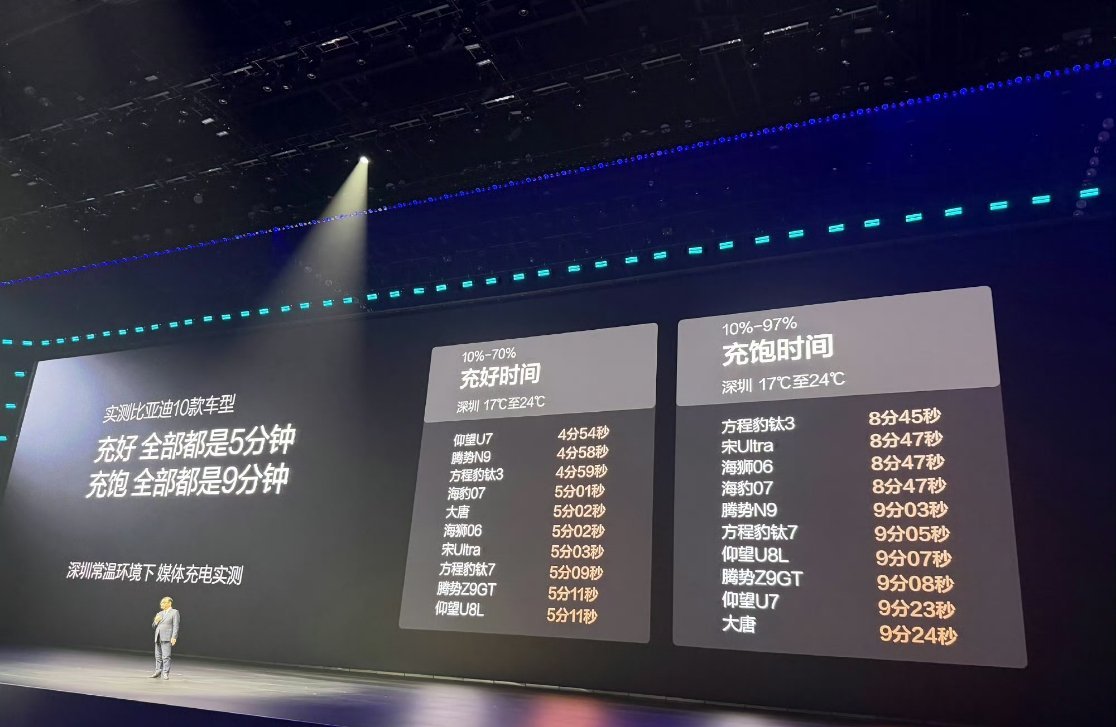 比亚迪第二代刀片电池的首搭车型有10款，相应的官方充电成绩图比亚迪今晚发布二代刀