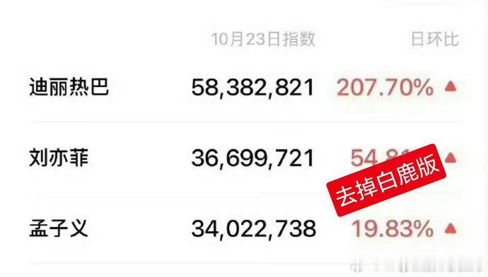迪丽热巴刘亦菲孟子义TOP3原来要把白鹿去掉就能进前三，jsk团队这手段[微笑]