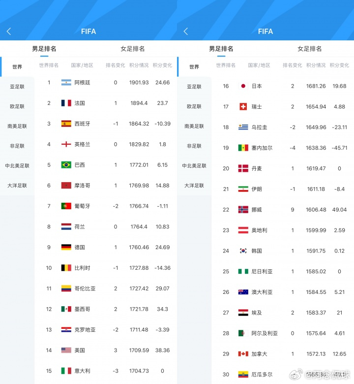 最新FIFA排名：阿根廷第1葡萄牙第7 意大利跌至第15 挪威升至第22世界杯小
