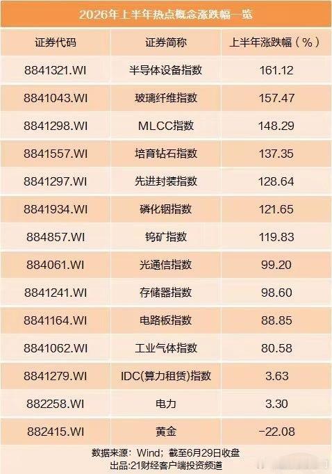 上半年热点概念涨跌一览 
