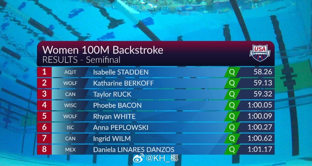 美国游泳系列赛维斯蒙特站 女100仰半决赛Stadden 58.26 PB 再次