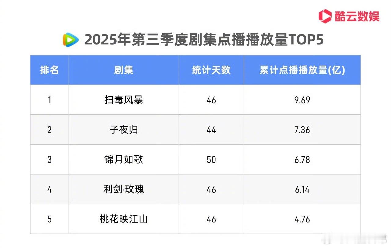 腾讯、优酷、爱奇艺三大平台第三季度剧集点播播放量TOP5腾讯：《扫毒风暴》《子夜