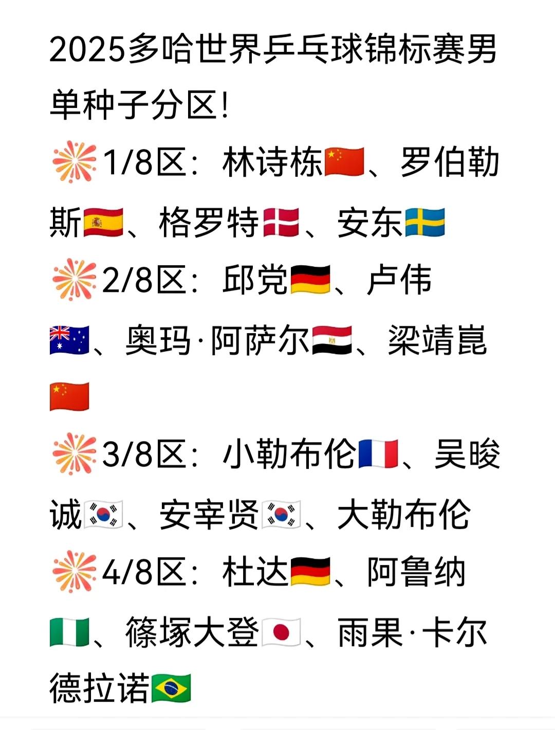 2025多哈世界乒乓球锦标赛男单种子分区！
看来这一站林昀儒终于成功逃离了林诗栋