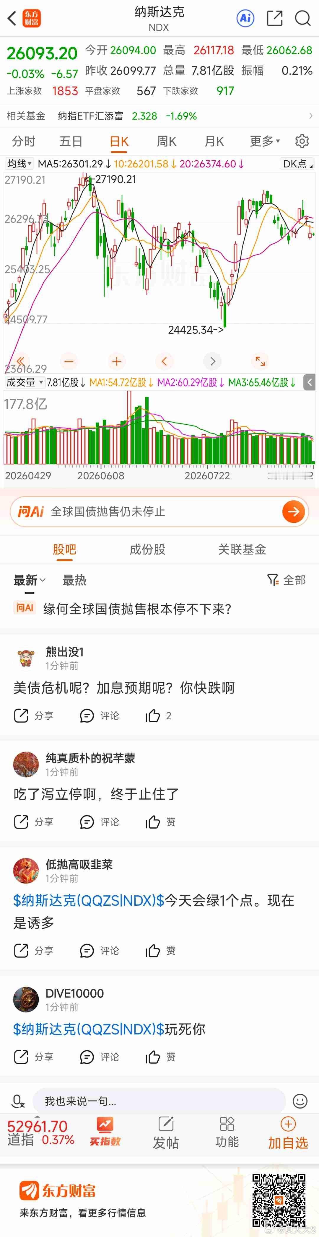 东方财富纳斯达克（NDX）东方财富 老美好强  大A弱鸡 ​​​