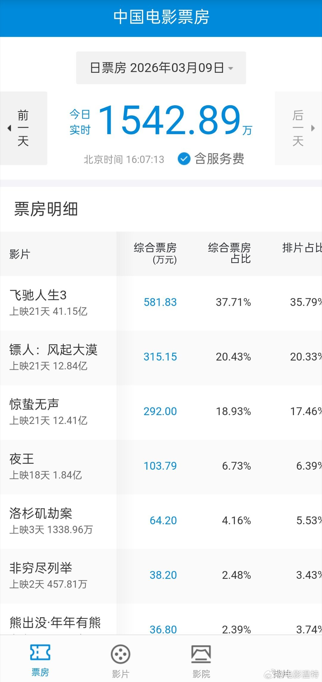 听听温特怎么说 3月传统淡季，春节档电影到收尾阶段了工作日日票房到3000万的水