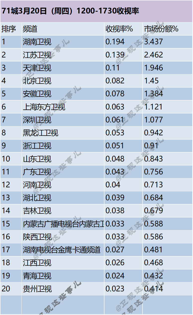 71城3月20日（周四）1200-1730收视率 ​​​
